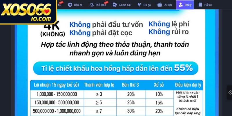 Quyền lợi hấp dẫn khi trở thành đại lý nhà cái XOSO66